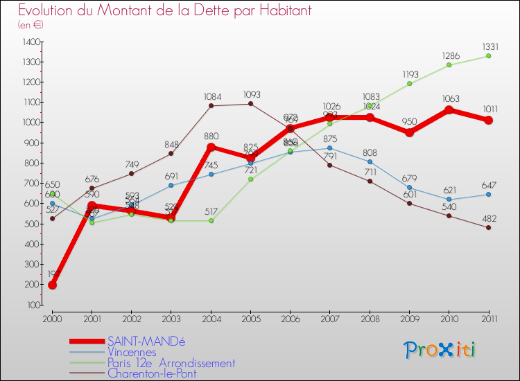 Evolution de la dette par habitant pour la commune de SAINT-MANDé et les communes proches Comparaison de la dette par habitant pour SAINT-MANDé et les communes voisines