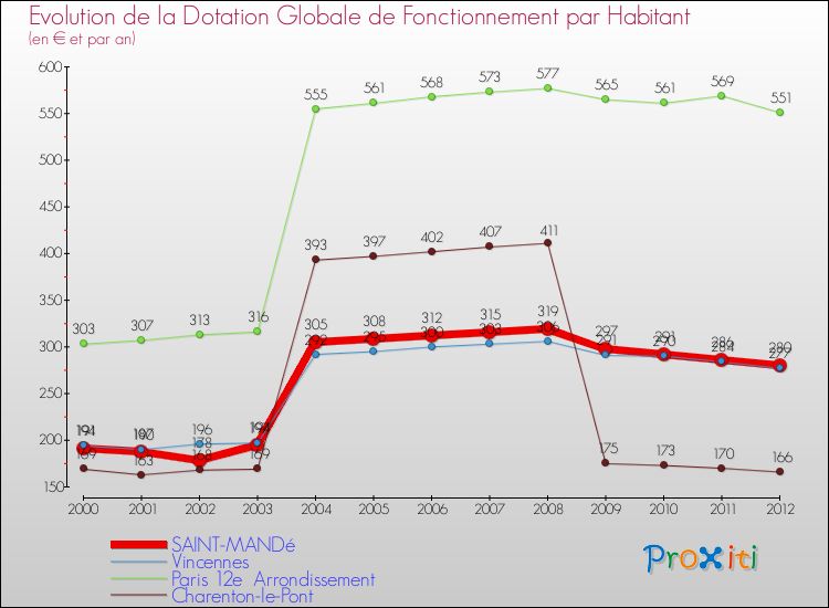 Evolution et montant de la dotation globale de fonctionnement par Habitant pour SAINT-MANDé et les communes proches Comparaison des dotations globales de fonctionnement par habitant pour SAINT-MANDé et les communes voisines