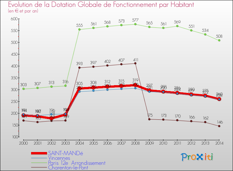 Evolution et montant de la dotation globale de fonctionnement par Habitant pour SAINT-MANDé et les communes proches de 2000 à 2014. Comparaison des dotations globales de fonctionnement par habitant pour SAINT-MANDé et les communes voisines de 2000 à 2014.