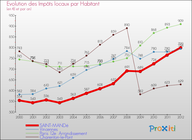Evolution et montant des impôts locaux par Habitant pour SAINT-MANDé et les communes proches Comparaison des impôts locaux par habitant pour SAINT-MANDé et les communes voisines