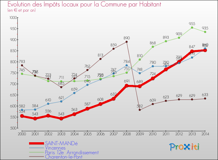 Evolution et montant des impôts locaux par Habitant pour SAINT-MANDé et les communes proches de 2000 à 2014 Comparaison des impôts locaux par habitant pour SAINT-MANDé et les communes voisines de 2000 à 2014