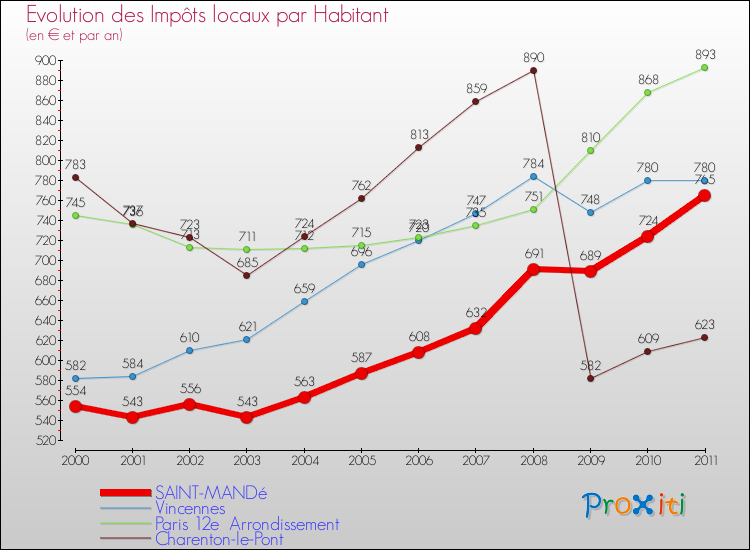 Evolution et montant des impôts locaux par Habitant pour SAINT-MANDé et les communes proches Comparaison des impôts locaux par habitant pour SAINT-MANDé et les communes voisines