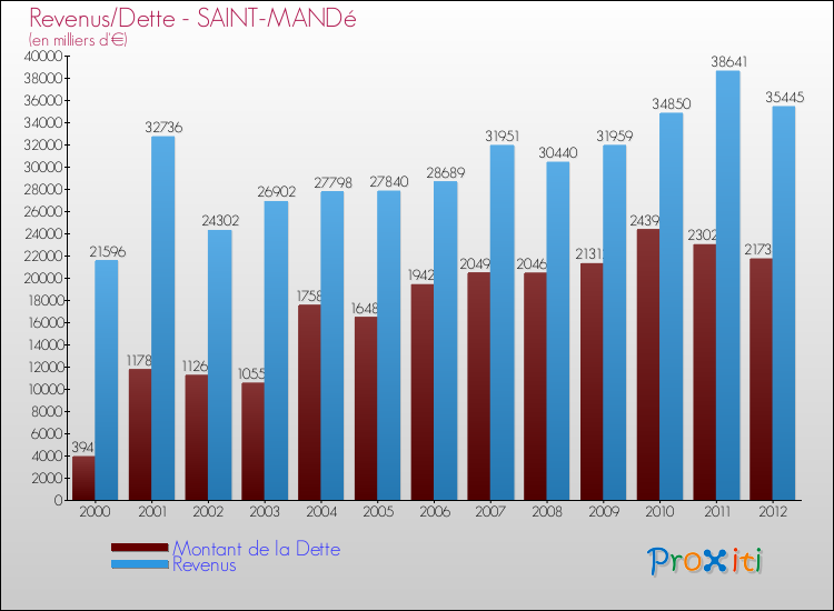 Evolution comparée de la dette et des revenus pour la commune de SAINT-MANDé de 2000 à 2012 Comparaison de la dette et des revenus pour SAINT-MANDé de 2000 à 2012