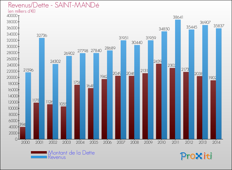 Evolution comparée de la dette et des revenus pour la commune de SAINT-MANDé de 2000 à 2014 Comparaison de la dette et des revenus pour SAINT-MANDé de 2000 à 2014