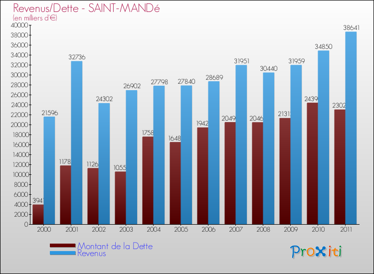 Evolution comparée de la dette et des revenus pour la commune de SAINT-MANDé de 2000 à 2011 Comparaison de la dette et des revenus pour SAINT-MANDé de 2000 à 2011
