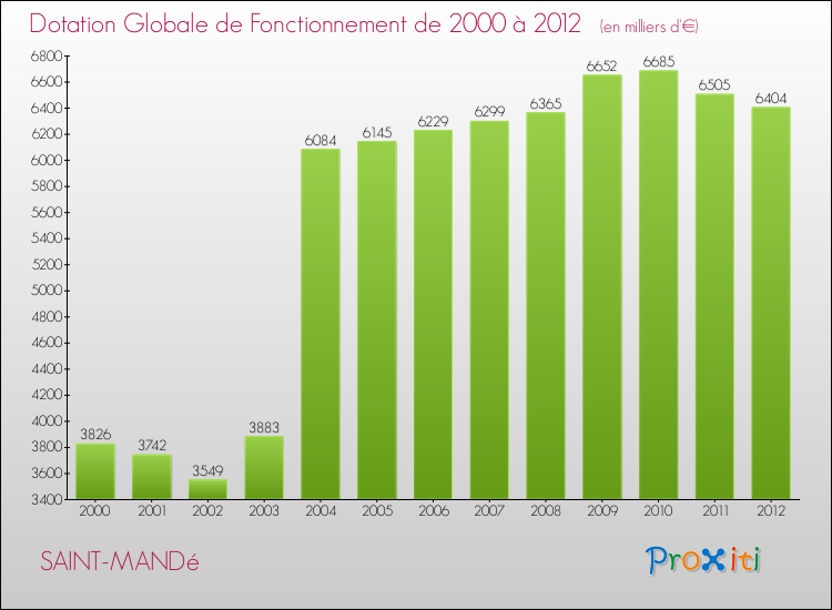 Evolution du montant de la Dotation Globale de Fonctionnement pour la commune de SAINT-MANDé de 2000 à 2012 Evolution du montant de la Dotation Globale de Fonctionnement pour SAINT-MANDé de 2000 à 2012