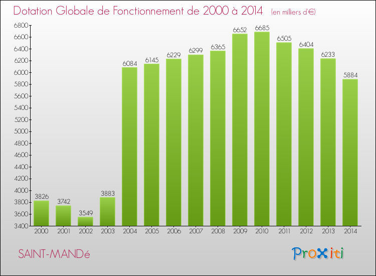 Evolution du montant de la Dotation Globale de Fonctionnement pour la commune de SAINT-MANDé de 2000 à 2014 Evolution du montant de la Dotation Globale de Fonctionnement pour SAINT-MANDé de 2000 à 2014