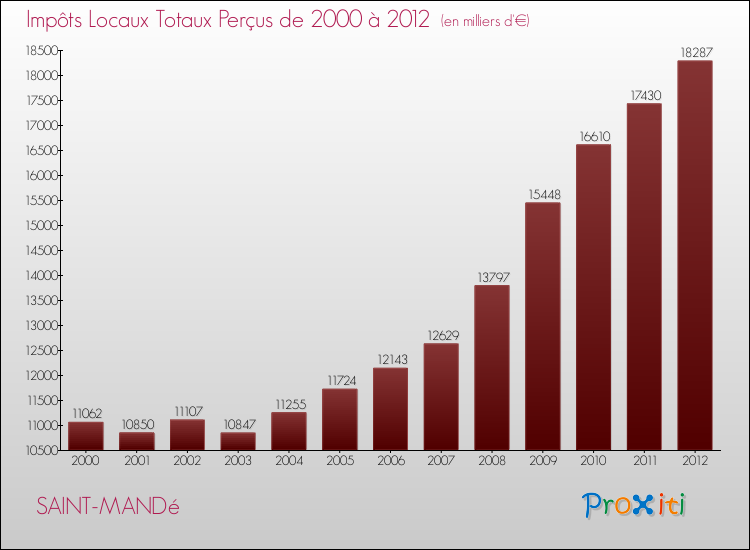 Evolution des Impôts Locaux pour la commune de SAINT-MANDé de 2000 à 2012 Evolution des Impôts Locaux pour SAINT-MANDé de 2000 à 2012