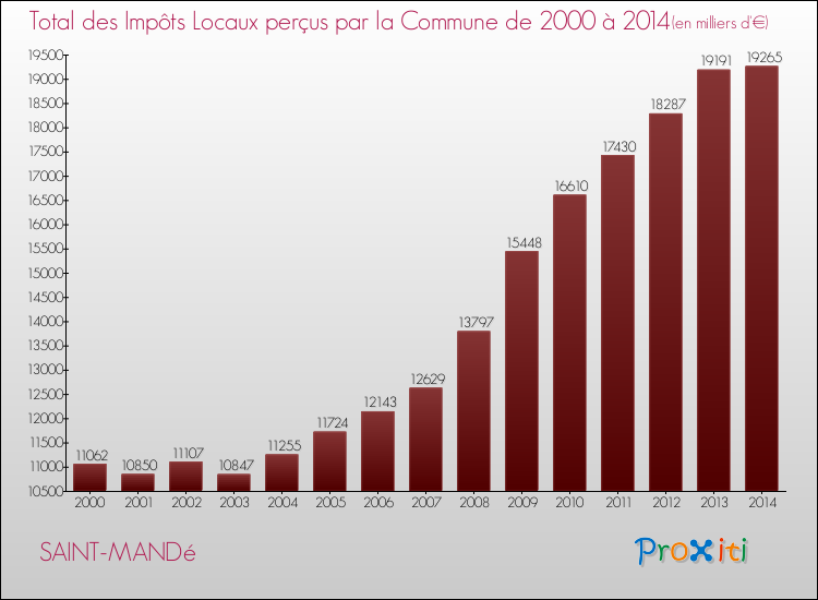 Evolution des Impôts Locaux pour la commune de SAINT-MANDé de 2000 à 2014 Evolution des Impôts Locaux pour SAINT-MANDé de 2000 à 2014