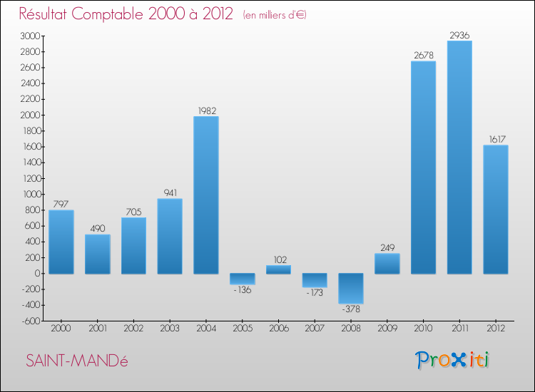 Evolution du résultat comptable pour la commune de SAINT-MANDé de 2000 à 2012 Evolution du résultat comptable pour SAINT-MANDé de 2000 à 2012