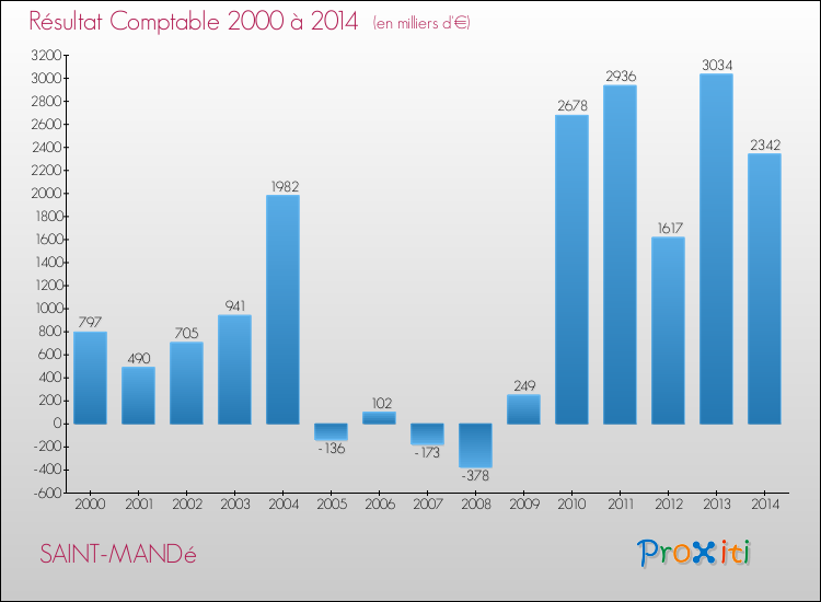 Evolution du résultat comptable pour la commune de SAINT-MANDé de 2000 à 2014 Evolution du résultat comptable pour SAINT-MANDé de 2000 à 2014