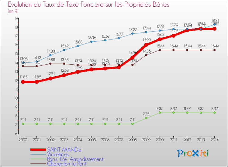 Evolution du taux de la taxe foncière sur le bati pour SAINT-MANDé et les communes proches de 2000 à 2014 Comparaison des taux de taxe foncière sur le bati pour SAINT-MANDé et les communes voisines de 2000 à 2014