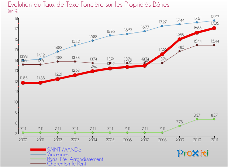 Evolution du taux de la taxe foncière sur le bati pour SAINT-MANDé et les communes proches Comparaison des taux de taxe foncière sur le bati pour SAINT-MANDé et les communes voisines