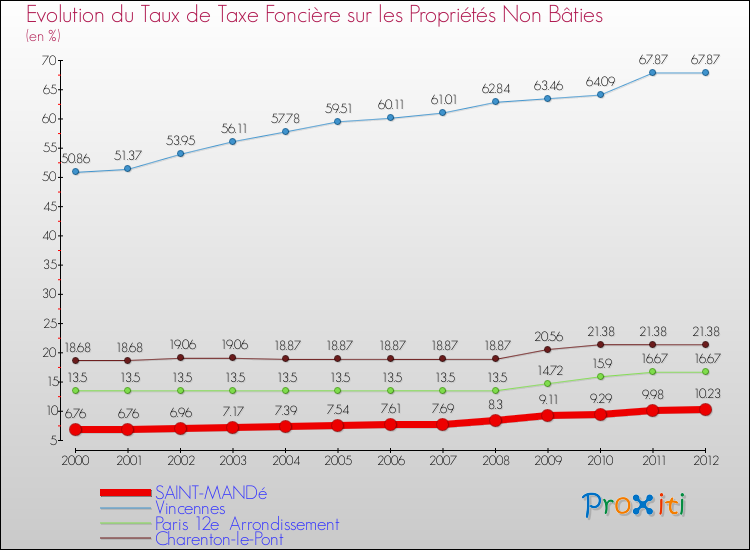 Evolution du taux de la taxe foncière sur les immeubles et terrains non batis pour SAINT-MANDé et les communes proches de 2000 à 2012 Comparaison des taux de la taxe foncière sur les immeubles et terrains non batis pour SAINT-MANDé et les communes voisines de 2000 à 2012