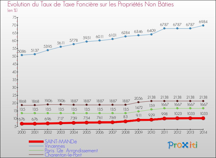 Evolution du taux de la taxe foncière sur les immeubles et terrains non batis pour SAINT-MANDé et les communes proches de 2000 à 2014 Comparaison des taux de la taxe foncière sur les immeubles et terrains non batis pour SAINT-MANDé et les communes voisines de 2000 à 2014