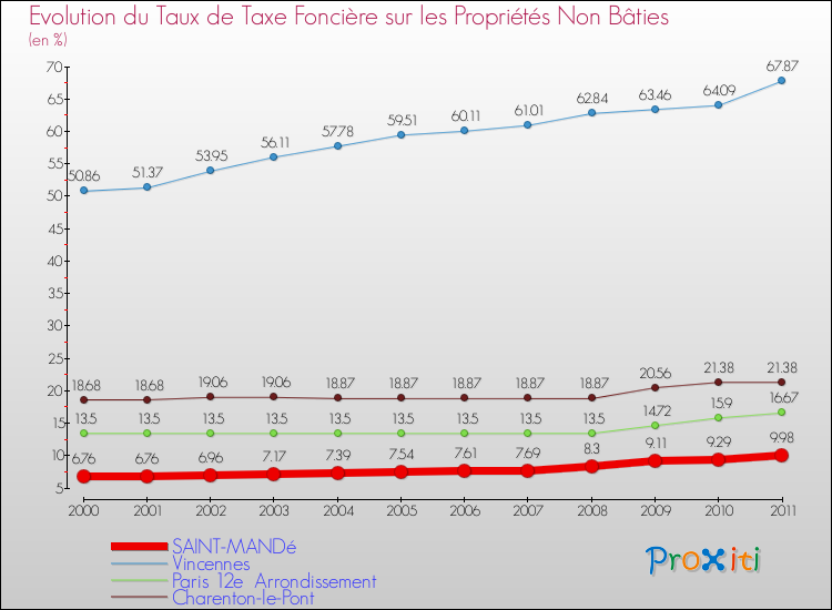Evolution du taux de la taxe foncière sur les immeubles et terrains non batis pour SAINT-MANDé et les communes proches Comparaison des taux de la taxe foncière sur les immeubles et terrains non batis pour SAINT-MANDé et les communes voisines
