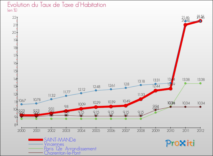 Evolution du taux de la taxe d'habitation pour SAINT-MANDé et les communes proches Comparaison des taux de la taxe d'habitation pour SAINT-MANDé et les communes voisines