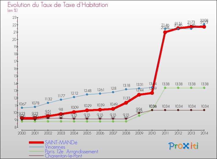 Evolution du taux de la taxe d'habitation pour SAINT-MANDé et les communes proches de 2000 à 2014 Comparaison des taux de la taxe d'habitation pour SAINT-MANDé et les communes voisines de 2000 à 2014
