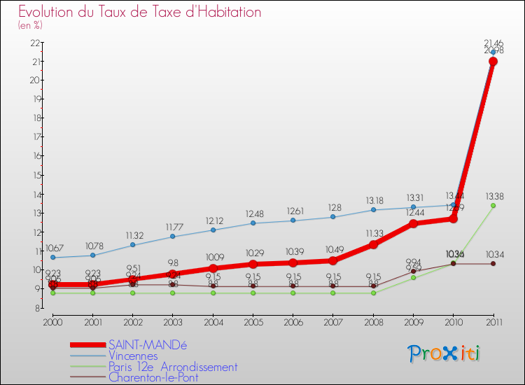 Evolution du taux de la taxe d'habitation pour SAINT-MANDé et les communes proches Comparaison des taux de la taxe d'habitation pour SAINT-MANDé et les communes voisines