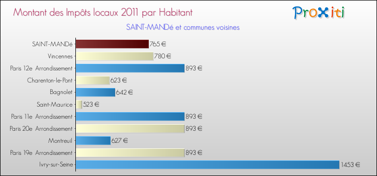 Montant des impôts locaux par Habitant pour SAINT-MANDé et les communes proches Comparaison des impôts locaux par habitant pour SAINT-MANDé et les communes voisines