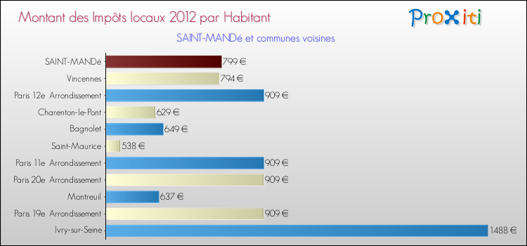Montant des impôts locaux par Habitant pour SAINT-MANDé et les communes proches Comparaison des impôts locaux par habitant pour SAINT-MANDé et les communes voisines