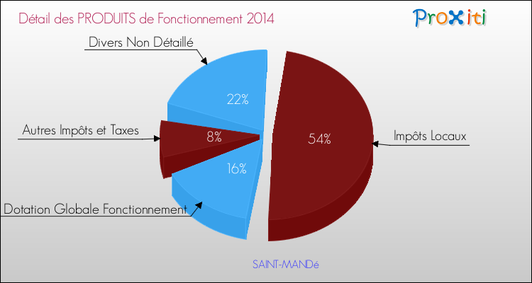 Décomposition du Budget de Fonctionnement 2014 de la commune de SAINT-MANDé Budget de Fonctionnement 2014 pour la commune de SAINT-MANDé
