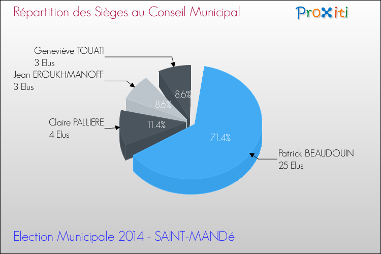 Répartition des élus au conseil municipal entre les listes au 2ème Tour des Elections Municipales 2014 de la commune de SAINT-MANDé Elections Municipales 2014 - Répartition des élus au conseil municipal entre les listes au 2ème Tour pour la commune de SAINT-MANDé