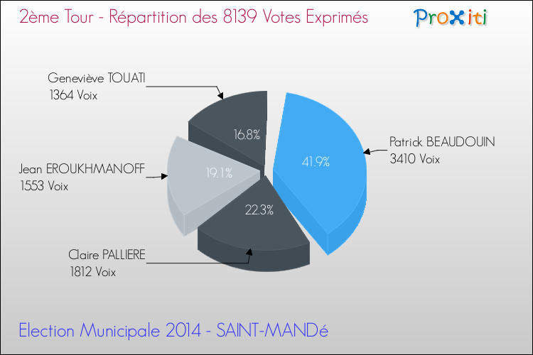 Répartition des votes exprimés au 2ème Tour des Elections Municipales 2014 de la commune de SAINT-MANDé Elections Municipales 2014 - Répartition des votes exprimés au 2ème Tour pour la commune de SAINT-MANDé