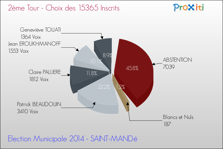 Résultats par rapport aux inscrits au 2ème Tour des Elections Municipales 2014 de la commune de SAINT-MANDé Elections Municipales 2014 - Résultats par rapport aux inscrits au 2ème Tour pour la commune de SAINT-MANDé