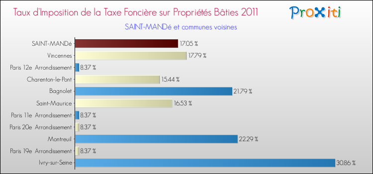 Taux d'imposition de la taxe foncière sur le bati 2011 pour SAINT-MANDé et les communes proches Comparaison des taux d'imposition de la taxe foncière sur le bati 2011 pour SAINT-MANDé et les communes voisines