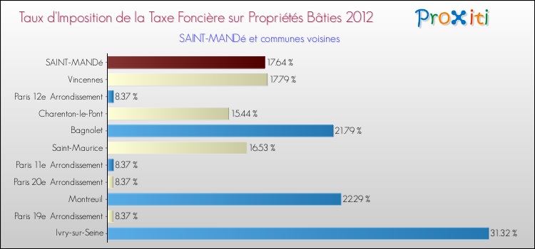 Taux d'imposition de la taxe foncière sur le bati 2012 pour SAINT-MANDé et les communes proches Comparaison des taux d'imposition de la taxe foncière sur le bati 2012 pour SAINT-MANDé et les communes voisines