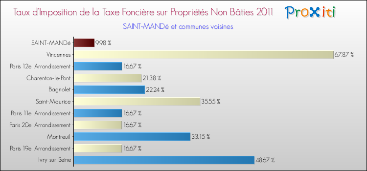 Taux d'imposition de la taxe foncière sur les immeubles et terrains non batis 2011 pour SAINT-MANDé et les communes proches Comparaison des taux d'imposition de la taxe foncière sur les immeubles et terrains non batis 2011 pour SAINT-MANDé et les communes voisines