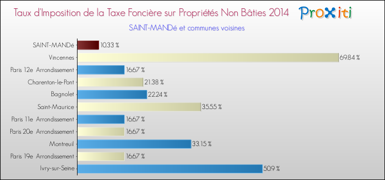 Taux d'imposition de la taxe foncière sur les immeubles et terrains non batis 2014 pour SAINT-MANDé et les communes proches Comparaison des taux d'imposition de la taxe foncière sur les immeubles et terrains non batis 2014 pour SAINT-MANDé et les communes voisines