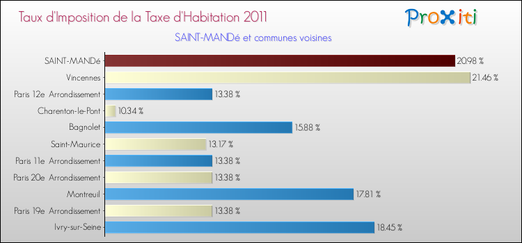 Taux d'imposition de la taxe d'habitation 2011 pour SAINT-MANDé et les communes proches Comparaison des taux d'imposition de la taxe d'habitation 2011 pour SAINT-MANDé et les communes voisines