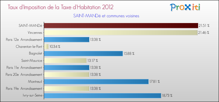 Taux d'imposition de la taxe d'habitation 2012 pour SAINT-MANDé et les communes proches Comparaison des taux d'imposition de la taxe d'habitation 2012 pour SAINT-MANDé et les communes voisines