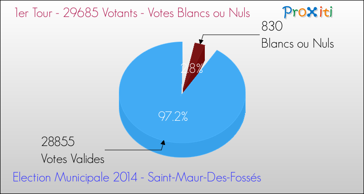 Votes blancs ou nuls au 1er Tour des Elections Municipales 2014 de la commune de Saint-Maur-Des-Fossés Elections Municipales 2014 - Votes blancs ou nuls au 1er Tour pour la commune de Saint-Maur-Des-Fossés