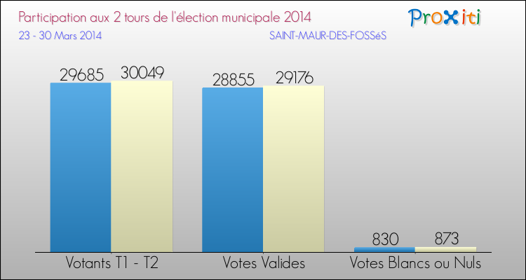 Participation comparée des 2 tours des Elections Municipales 2014 de la commune de SAINT-MAUR-DES-FOSSéS Elections Municipales 2014 - Participation comparée des 2 tours pour la commune de SAINT-MAUR-DES-FOSSéS