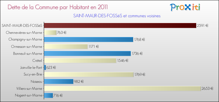 Dette par habitant de la commune en 2011 pour SAINT-MAUR-DES-FOSSéS et les communes proches Comparaison de la dette par habitant de la commune en 2011 pour SAINT-MAUR-DES-FOSSéS et les communes voisines