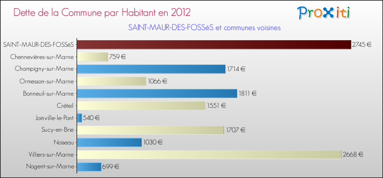 Dette par habitant de la commune en 2012 pour SAINT-MAUR-DES-FOSSéS et les communes proches Comparaison de la dette par habitant de la commune en 2012 pour SAINT-MAUR-DES-FOSSéS et les communes voisines