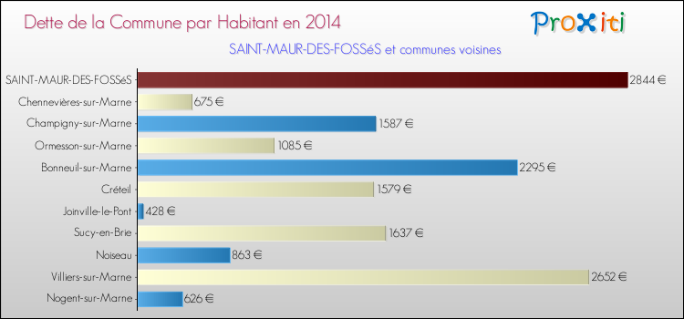 Dette par habitant de la commune en 2014 pour SAINT-MAUR-DES-FOSSéS et les communes proches Comparaison de la dette par habitant de la commune en 2014 pour SAINT-MAUR-DES-FOSSéS et les communes voisines