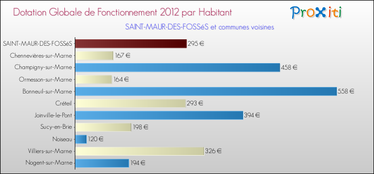 Montant des dotations globales de fonctionnement DGF par Habitant pour SAINT-MAUR-DES-FOSSéS et les communes proches Comparaison des des dotations globales de fonctionnement DGF par habitant pour SAINT-MAUR-DES-FOSSéS et les communes voisines