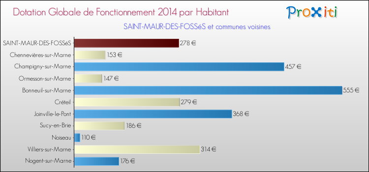 Montant des dotations globales de fonctionnement DGF par Habitant pour SAINT-MAUR-DES-FOSSéS et les communes proches en 2014. Comparaison des des dotations globales de fonctionnement DGF par habitant pour SAINT-MAUR-DES-FOSSéS et les communes voisines en 2014.
