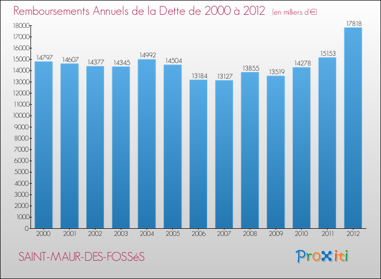 Evolution de l'annuité de la dette pour la commune de SAINT-MAUR-DES-FOSSéS de 2000 à 2012 Annuités de la dette pour SAINT-MAUR-DES-FOSSéS de 2000 à 2012