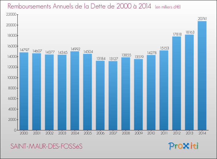 Evolution de l'annuité de la dette pour la commune de SAINT-MAUR-DES-FOSSéS de 2000 à 2014 Annuités de la dette pour SAINT-MAUR-DES-FOSSéS de 2000 à 2014