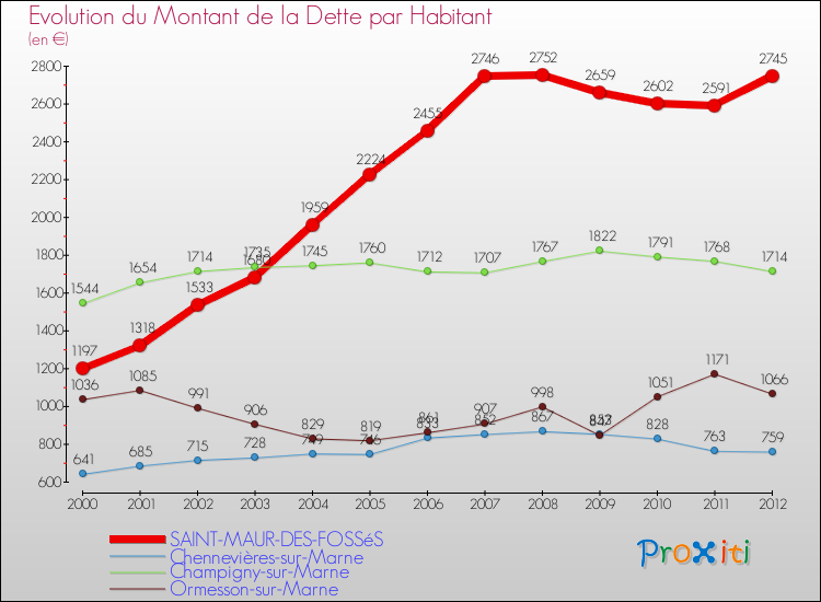 Evolution de la dette par habitant pour la commune de SAINT-MAUR-DES-FOSSéS et les communes proches de 2000 à 2012 Comparaison de la dette par habitant pour SAINT-MAUR-DES-FOSSéS et les communes voisines de 2000 à 2012