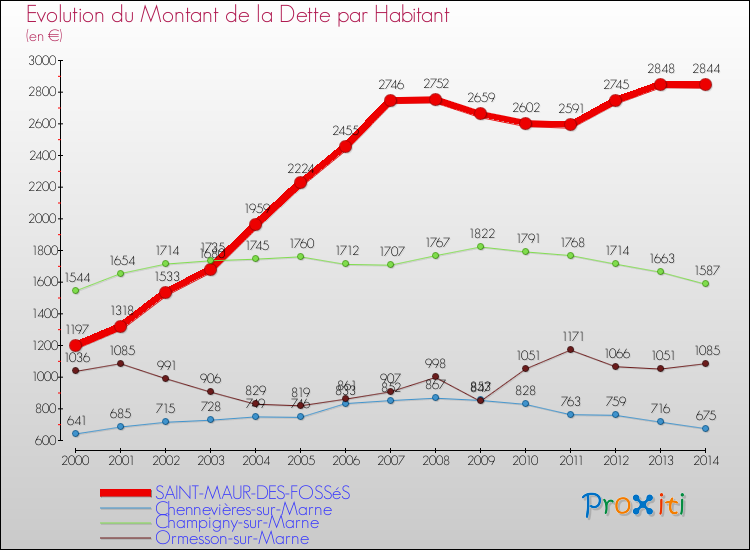 Evolution de la dette par habitant pour la commune de SAINT-MAUR-DES-FOSSéS et les communes proches de 2000 à 2014 Comparaison de la dette par habitant pour SAINT-MAUR-DES-FOSSéS et les communes voisines de 2000 à 2014