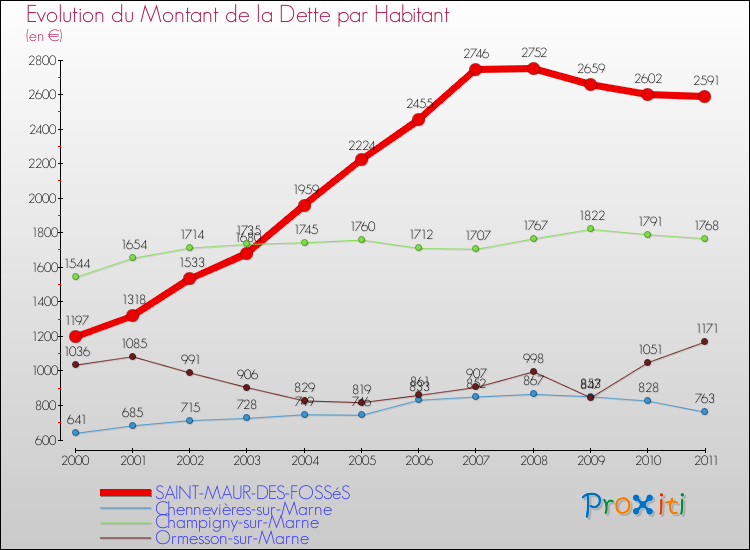 Evolution de la dette par habitant pour la commune de SAINT-MAUR-DES-FOSSéS et les communes proches Comparaison de la dette par habitant pour SAINT-MAUR-DES-FOSSéS et les communes voisines