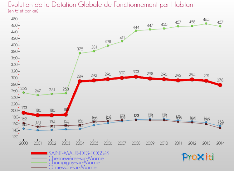 Evolution et montant de la dotation globale de fonctionnement par Habitant pour SAINT-MAUR-DES-FOSSéS et les communes proches de 2000 à 2014. Comparaison des dotations globales de fonctionnement par habitant pour SAINT-MAUR-DES-FOSSéS et les communes voisines de 2000 à 2014.