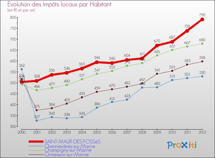 Evolution et montant des impôts locaux par Habitant pour SAINT-MAUR-DES-FOSSéS et les communes proches Comparaison des impôts locaux par habitant pour SAINT-MAUR-DES-FOSSéS et les communes voisines