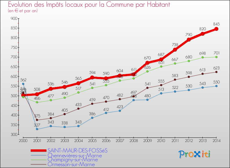 Evolution et montant des impôts locaux par Habitant pour SAINT-MAUR-DES-FOSSéS et les communes proches de 2000 à 2014 Comparaison des impôts locaux par habitant pour SAINT-MAUR-DES-FOSSéS et les communes voisines de 2000 à 2014